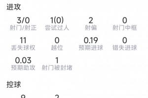 菲利克斯本场数据:3射0正,2次抢断,6对抗2成功,评分6.3分