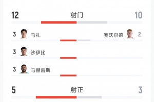 跌宕起伏!阿尔及利亚3-3奥地利全场数据:射门12-10,射正5-3