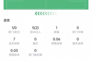 帕斯本场数据:5次过人2次成功,传球成功率94.2%,获评6.7分