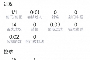 还需调整,阿尔瓦雷斯数据:1射1正,14次丢失球权,评分5.9分