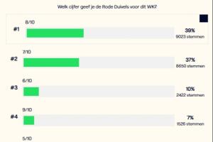 整体满意!比媒民调:39%的人给比利时世界杯征程打8分,37%打7分